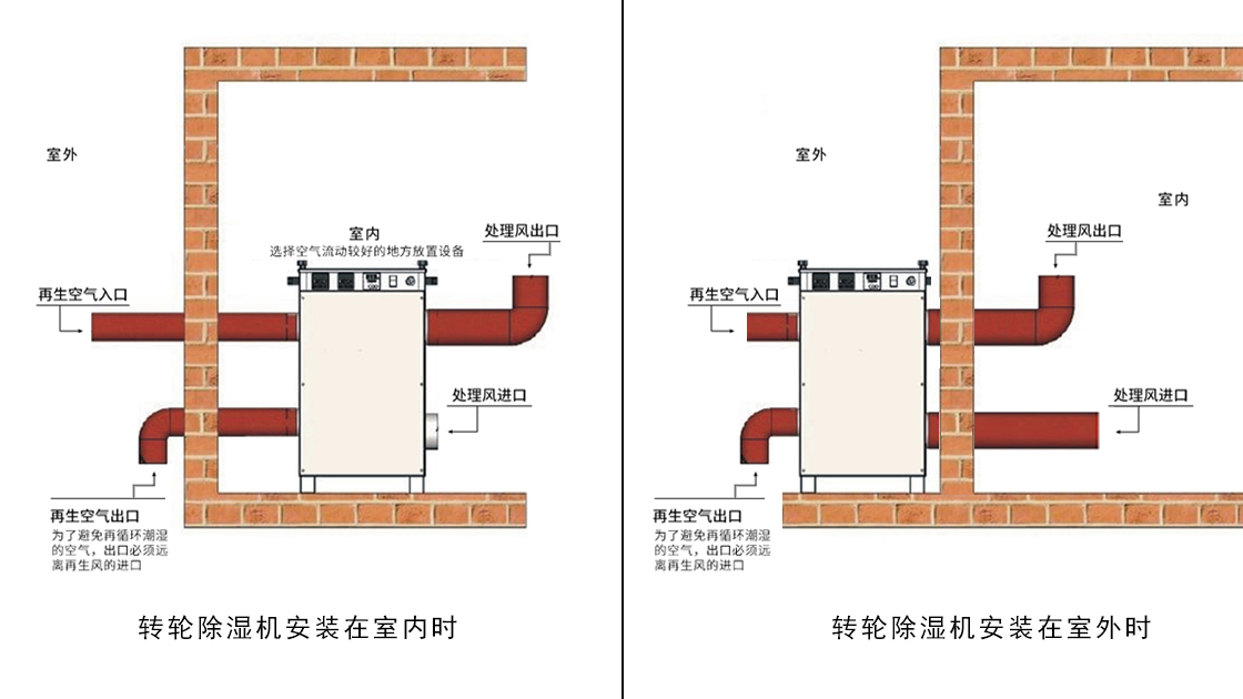 单机转轮除湿机设备就位示意图